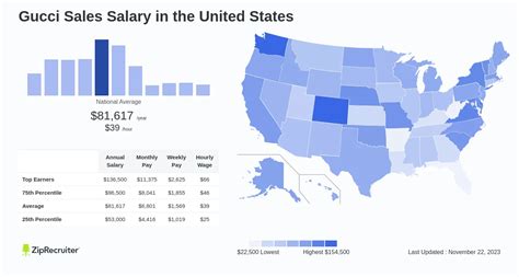 gucci sales salary